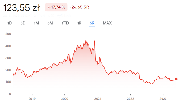 CD Projekt stock