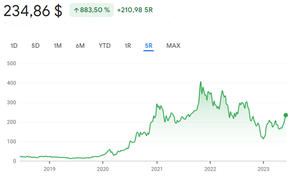 stocks Tesla stocks Tesla