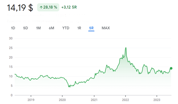 Ford stocks