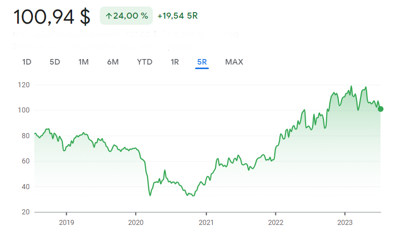 Exxon stocks