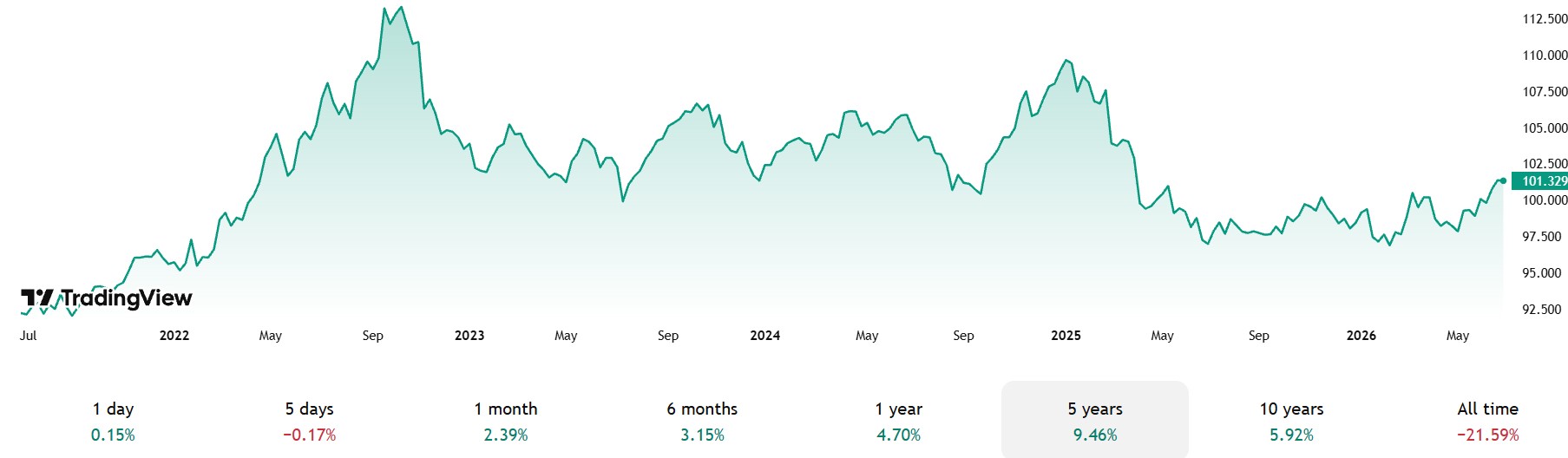 dollarind